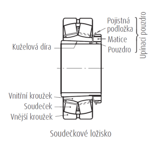 Schéma dvouřadého soudečkového ložiska