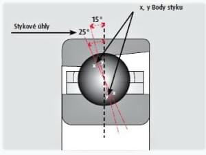 02 Vznik stykového úhlu
